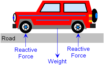Forces on a Stationary Car