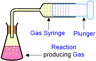 Collecting Gas using a Gas Syringe