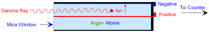 Geiger-Muller Tube. Geiger Counter.