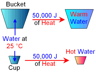 Heat and Temperature