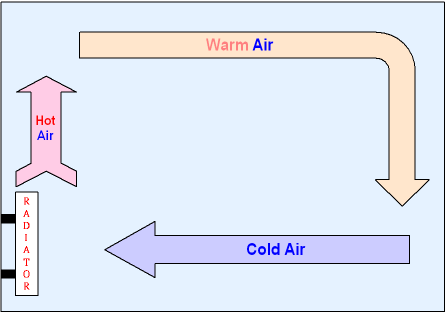 Convection of Heat from a Radiator