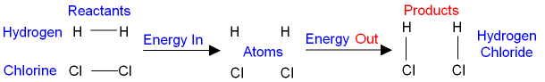 Reaction between Hydrogen and Chlorine showing the Breaking and Making of Bonds