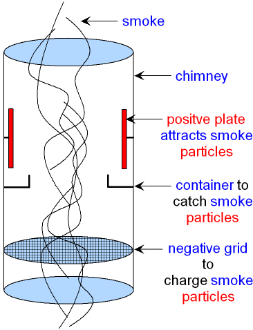 Electrostatic charge in an Industrial Chimney