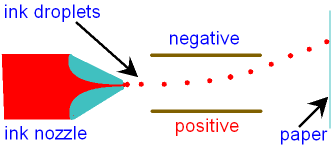 Electrostatic Inkjet Printer Nozzle