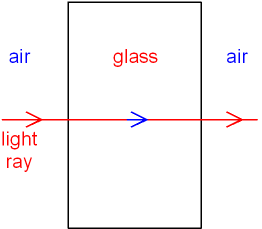 Light passing through Glass along a Normal