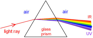 Light passing through a Prism showing the Spectrum of Colours