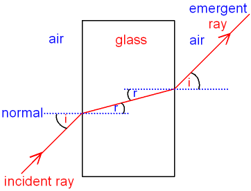 Light showing Refraction through Glass