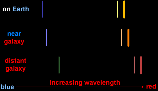 Line Spectra showing Red-Shift