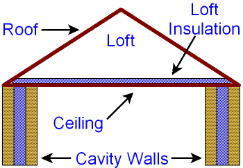 Loft Insulation