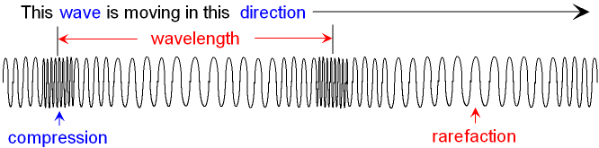 Longitudinal Wave showing Compression and Rarefaction