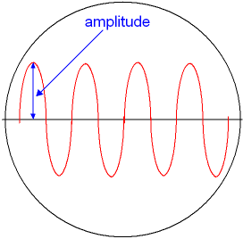 Loud Sound Wave displayed on a CRO