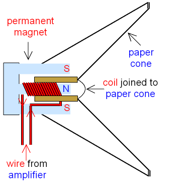 How do electromagnetic loudspeakers work?