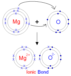 The Formation of Magnesium Oxide from Atoms