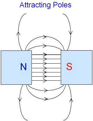 The Shape of a Magnetic Field between Attracting Poles