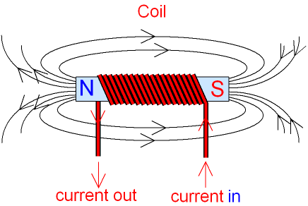 The Shape of a Magnetic Field around a Coil of Wire