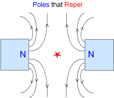 The shape of a Magnetic Field between Repelling Poles