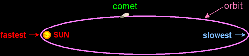The Orbit of a Comet