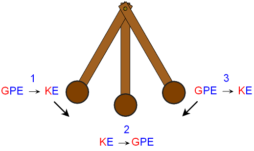 Energy transfer in a Pendulum