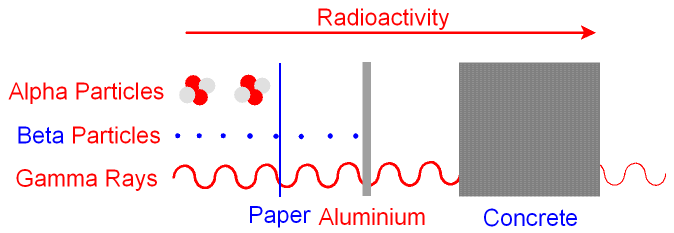 Penetration of Radioactivity