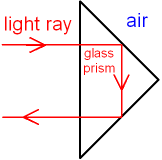 Prism turning Light through 180� - Total Internal Reflection