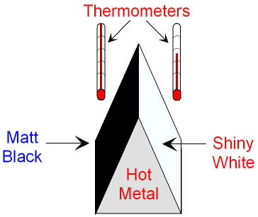 Heat Radiation from a Matt Black and Shiny White Surface