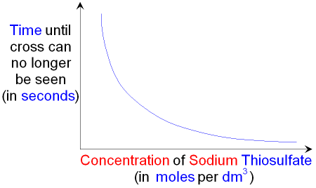 sodium thiosulphate and hydrochloric acid reaction