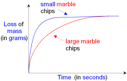 Graph showing the Reaction Rate for a Change in Surface Area of a Solid Reactant