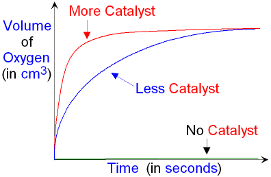 Graph showing the Reaction Rate for Different Amounts of Catalyst in Hydrogen Peroxide