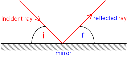 Reflected Light Ray from a Mirror