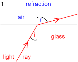 Refraction of Light from Air to Glass