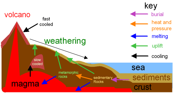 Rock Cycle