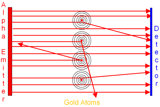 The Conclusion of Rutherford and Marsden's Scattering Experiment