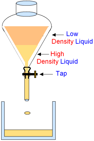 What are examples of immiscible liquids?