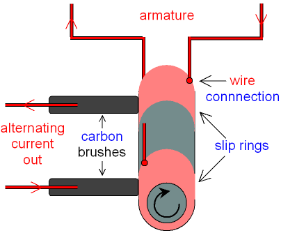 Slip Rings on a Generator