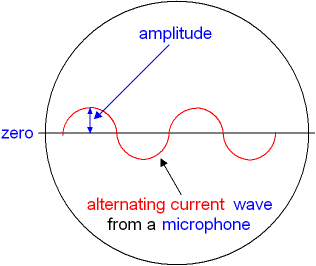 Sound Wave displayed on a CRO