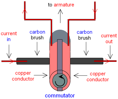 Split-Ring Commutator