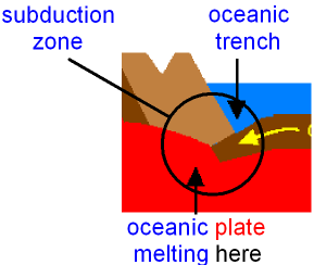 Subduction Zone