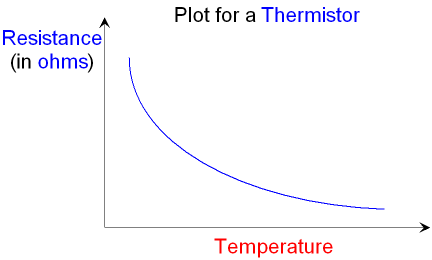 Plot of Resistance against Temperature for a Thermistor