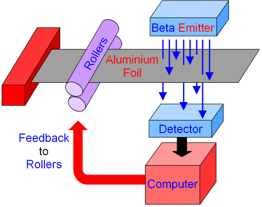 Thickness Control using Radioactivity