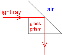 Total Internal Reflection of Light in a Prism
