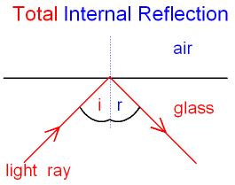 Total Internal Reflection of Light between Glass and Air