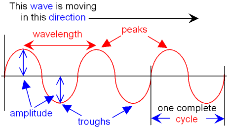 Transverse Wave showing Wavelength and Amplitude