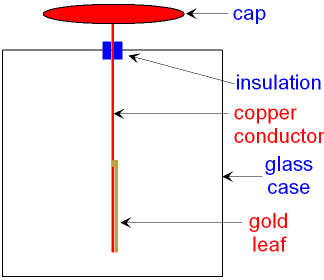 Uncharged Electroscope