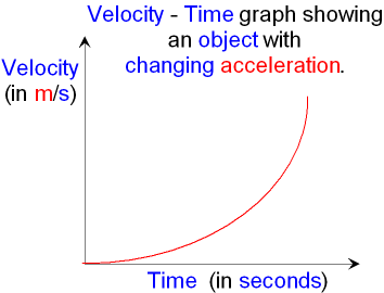 Velocity - Time Graph Showing Changing Acceleration