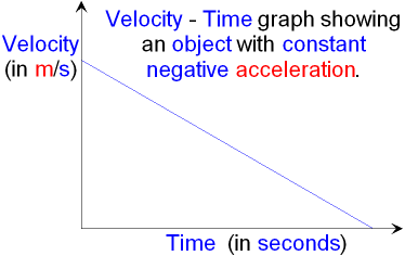 Velocity - Time Graph Showing Constant Deceleration