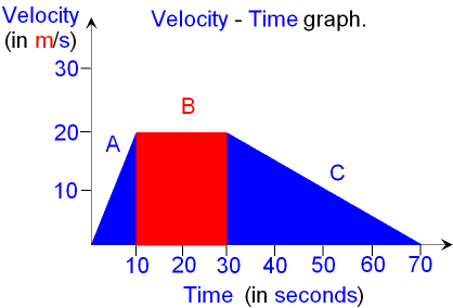 Velocity - Time Graph Showing Total Distance
