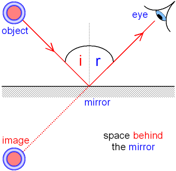 Virtual Image in a Mirror