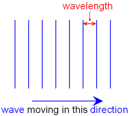 The Wavelength of Water Waves