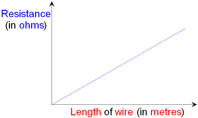 Plot for Resistance and the Length of a Wire