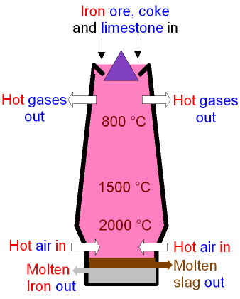 Blast Furnace